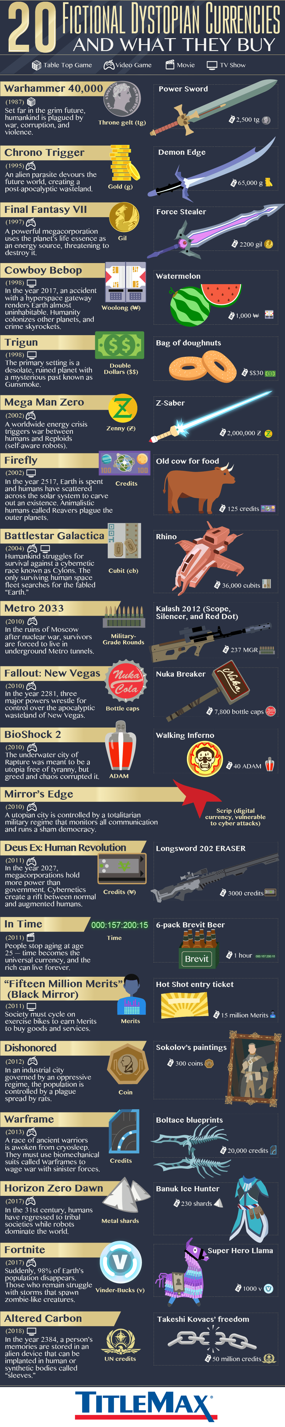 20 Fictional Dystopian Currencies Titlemax