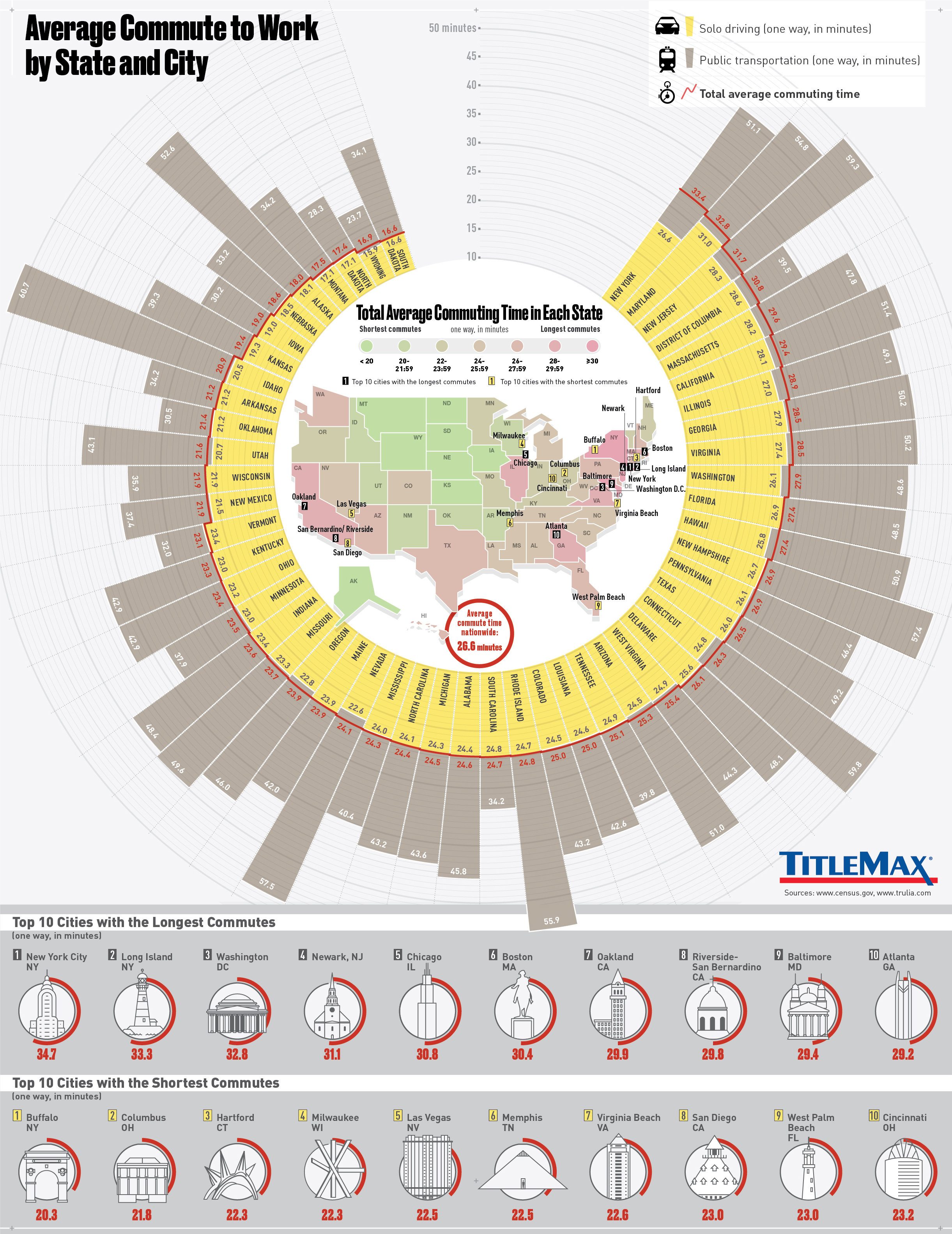 Average Commute To Work By State And City TitleMax