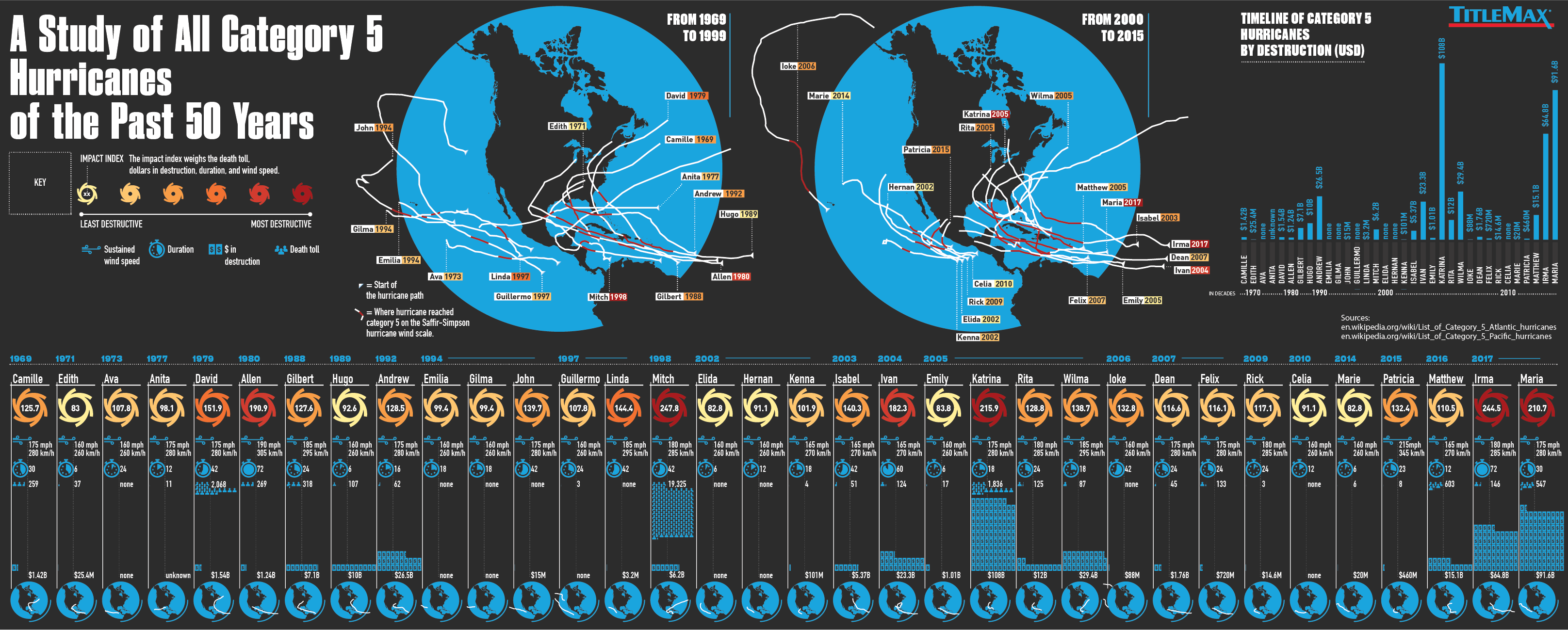 A Study Of All Category 5 Hurricanes Of The Past 50 Years Infographic Titlemax