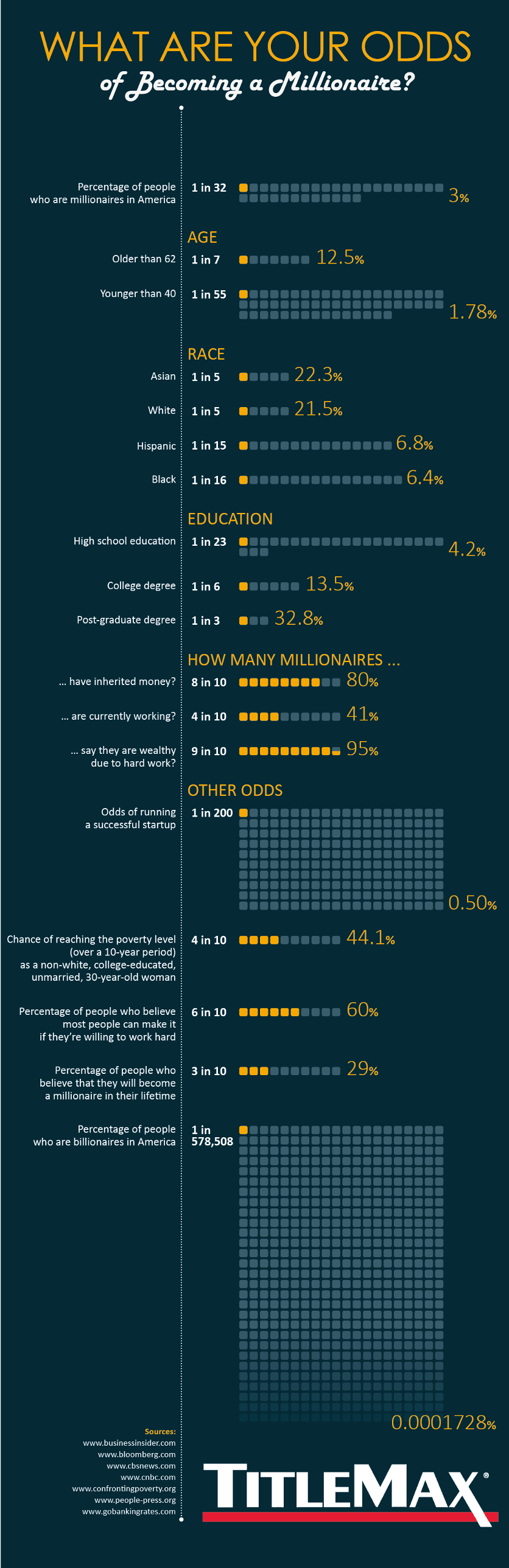 Vad är oddsen för att bli en Miljonärinfografisk artikel